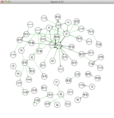 qgraphで描画した朴槿恵大統領就任スピーチの単語ネットワーク